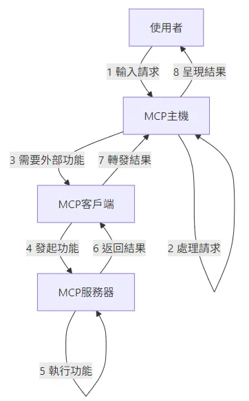 MCP 通信流程
