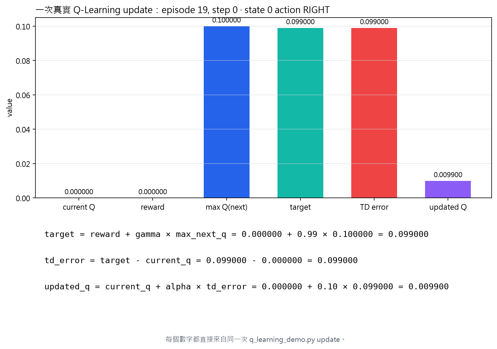 一次 Q-Learning 更新中,眼前回饋、下一畫面估值與新估分的關係