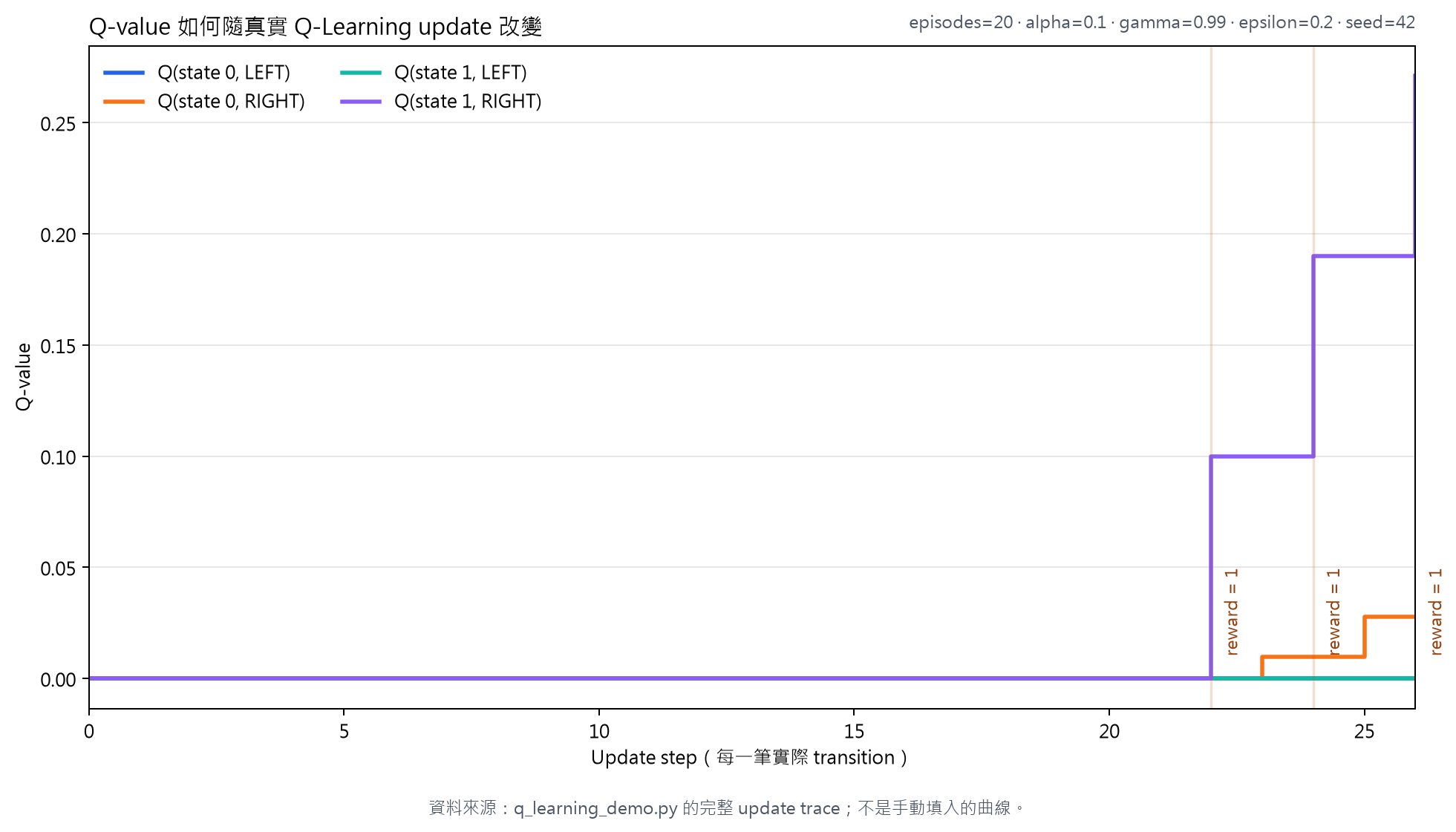 Q-Learning 練習中,不同畫面的動作價值如何變化